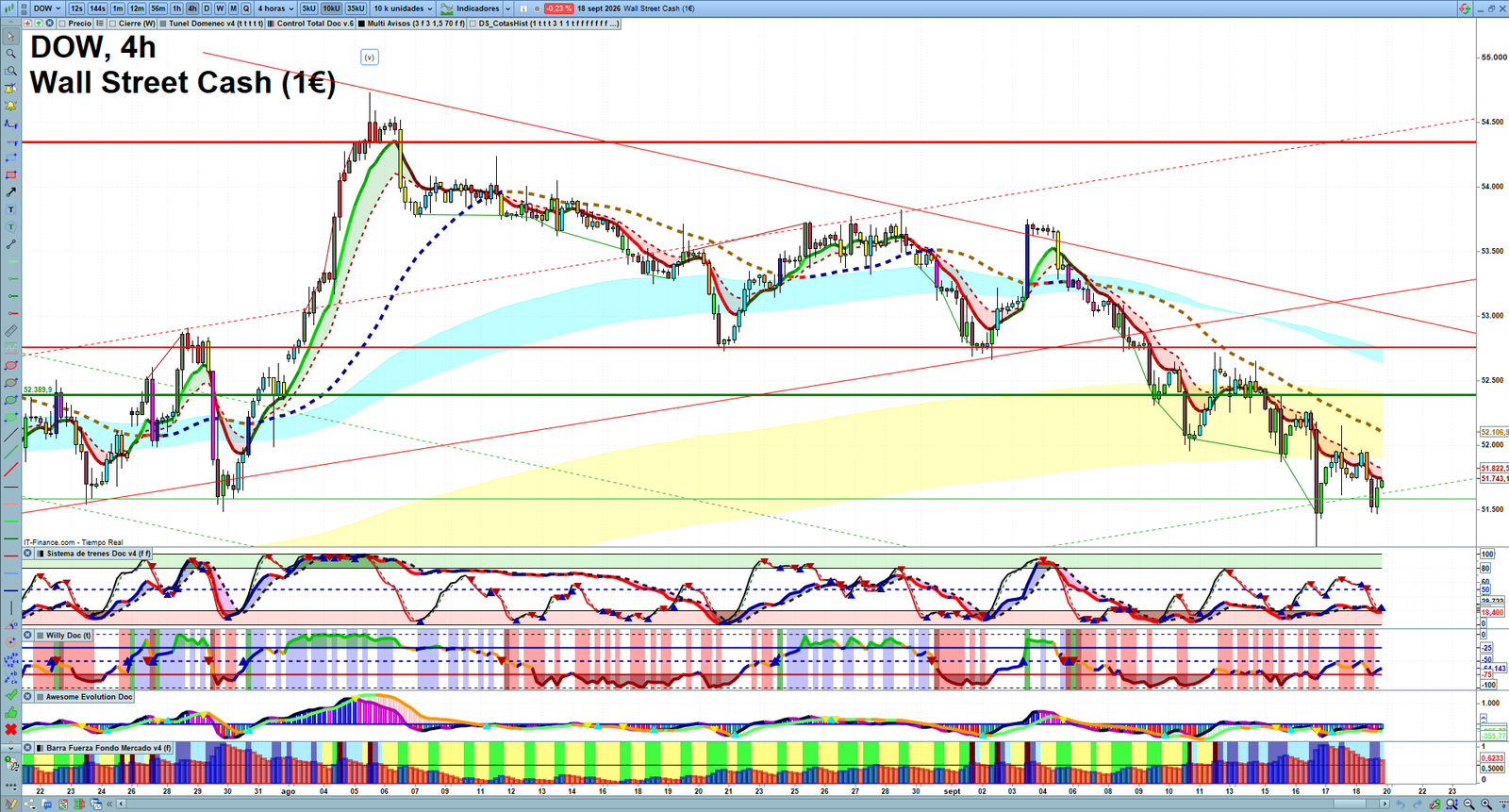 Dow Jones H4 technical analysis chart showing short-term market structure and intraday price action